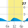 Jamestown Bridge tide chart for Saturday, March 27, 2021