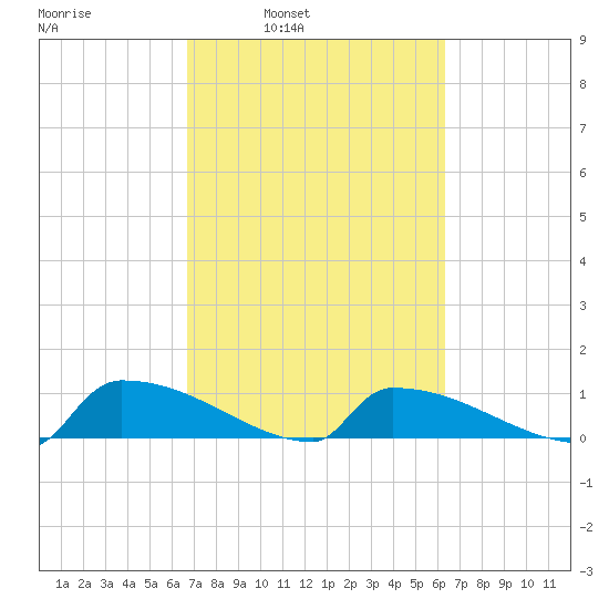 Jamestown Bridge tide chart for Thursday, March 4, 2021