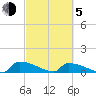 Jamestown Bridge tide chart for Friday, March 5, 2021