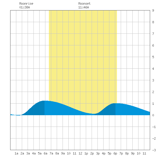 Jamestown Bridge tide chart for Saturday, March 6, 2021