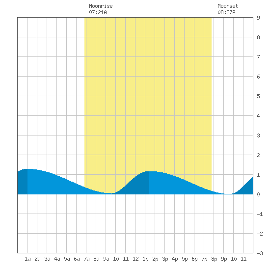 Jamestown Bridge tide chart for Monday, April 12, 2021