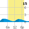 Jamestown Bridge tide chart for Thursday, April 15, 2021