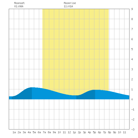 Jamestown Bridge tide chart for Sunday, April 18, 2021