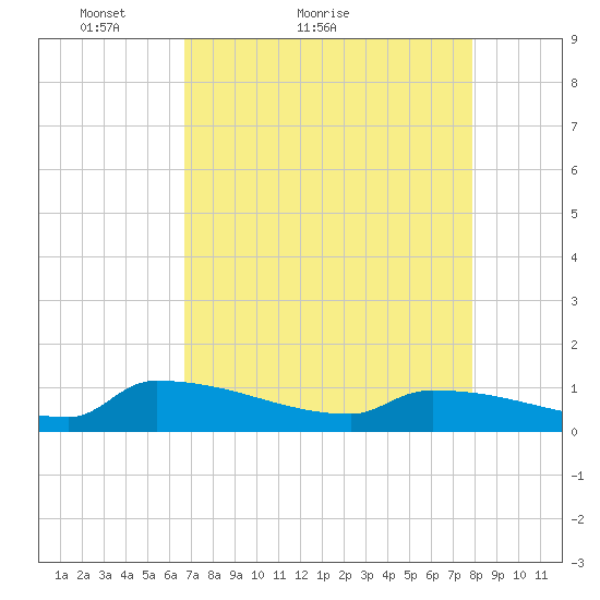 Jamestown Bridge tide chart for Monday, April 19, 2021