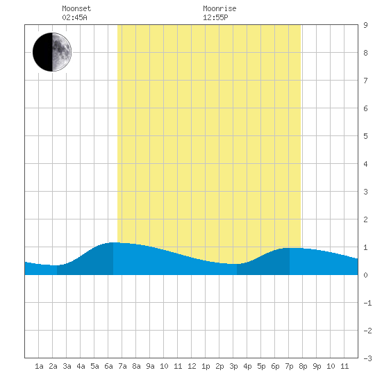 Jamestown Bridge tide chart for Tuesday, April 20, 2021