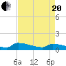 Jamestown Bridge tide chart for Tuesday, April 20, 2021