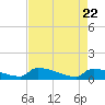 Jamestown Bridge tide chart for Thursday, April 22, 2021