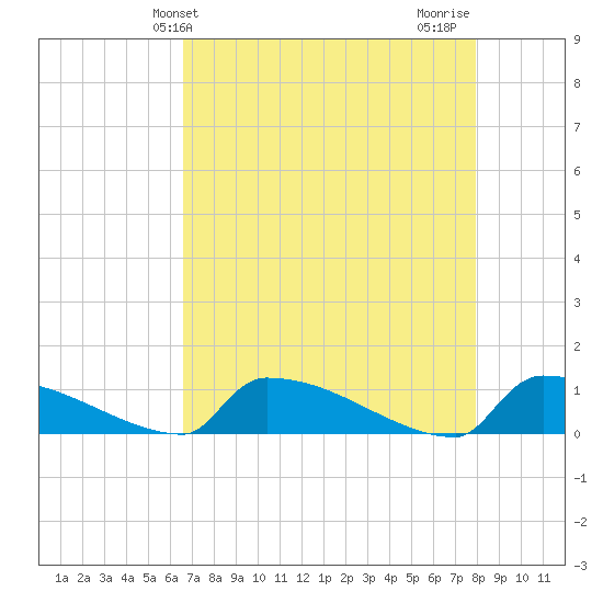 Jamestown Bridge tide chart for Saturday, April 24, 2021