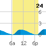 Jamestown Bridge tide chart for Saturday, April 24, 2021