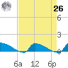 Jamestown Bridge tide chart for Monday, April 26, 2021