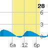 Jamestown Bridge tide chart for Wednesday, April 28, 2021