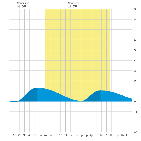 Jamestown Bridge tide chart for Saturday, April 3, 2021