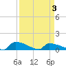 Jamestown Bridge tide chart for Saturday, April 3, 2021