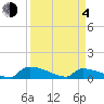 Jamestown Bridge tide chart for Sunday, April 4, 2021