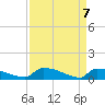 Jamestown Bridge tide chart for Wednesday, April 7, 2021