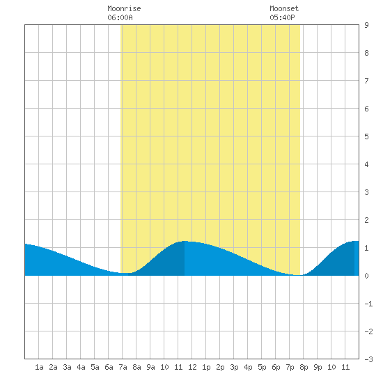 Jamestown Bridge tide chart for Friday, April 9, 2021