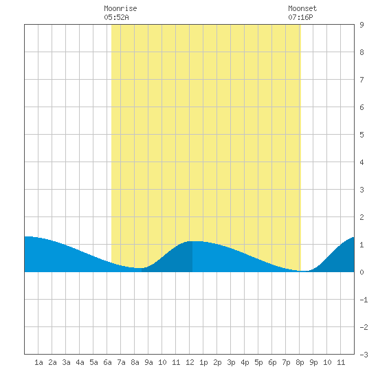 Jamestown Bridge tide chart for Monday, May 10, 2021