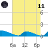 Jamestown Bridge tide chart for Tuesday, May 11, 2021