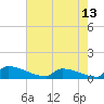 Jamestown Bridge tide chart for Thursday, May 13, 2021