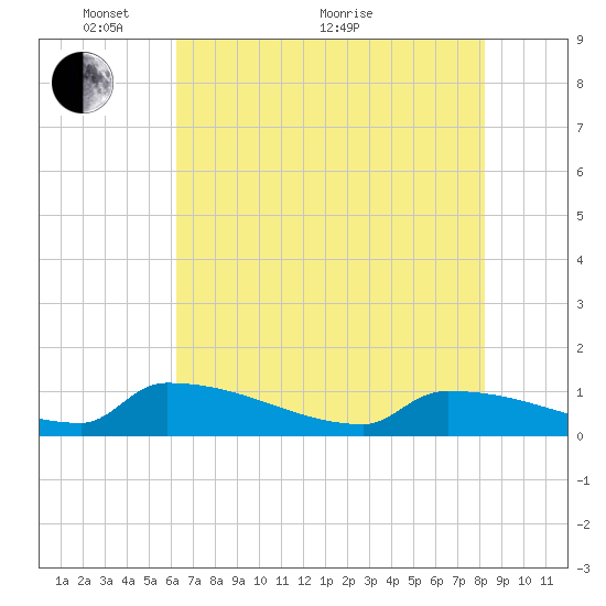 Jamestown Bridge tide chart for Wednesday, May 19, 2021