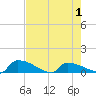 Jamestown Bridge tide chart for Saturday, May 1, 2021