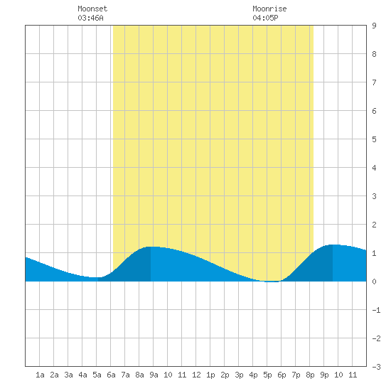 Jamestown Bridge tide chart for Saturday, May 22, 2021
