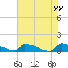 Jamestown Bridge tide chart for Saturday, May 22, 2021