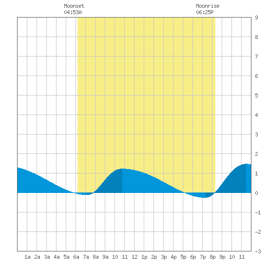 Jamestown Bridge tide chart for Monday, May 24, 2021