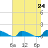 Jamestown Bridge tide chart for Monday, May 24, 2021