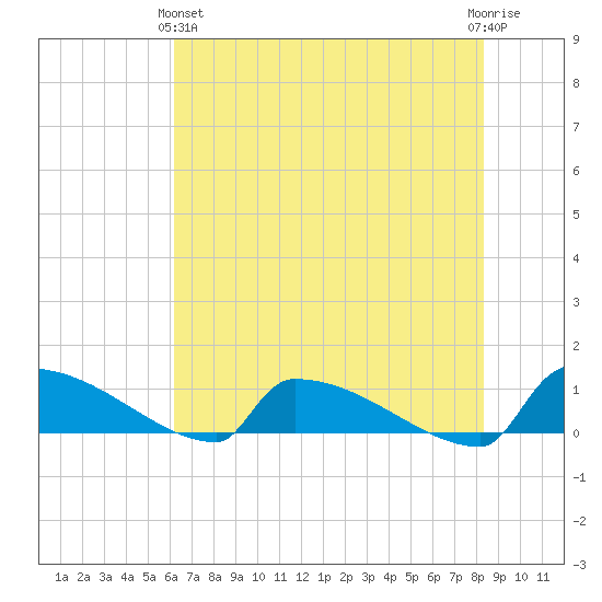 Jamestown Bridge tide chart for Tuesday, May 25, 2021
