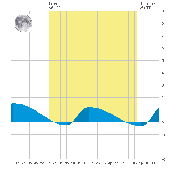 Jamestown Bridge tide chart for Wednesday, May 26, 2021