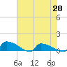 Jamestown Bridge tide chart for Friday, May 28, 2021