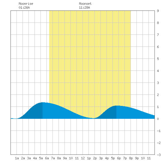 Jamestown Bridge tide chart for Sunday, May 2, 2021