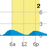 Jamestown Bridge tide chart for Sunday, May 2, 2021