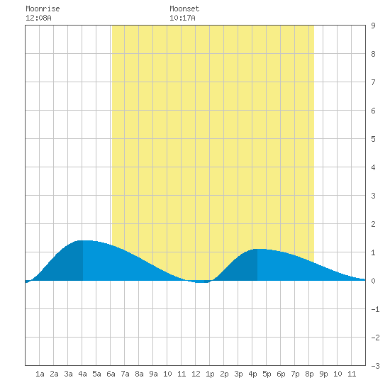 Jamestown Bridge tide chart for Sunday, May 30, 2021