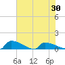 Jamestown Bridge tide chart for Sunday, May 30, 2021