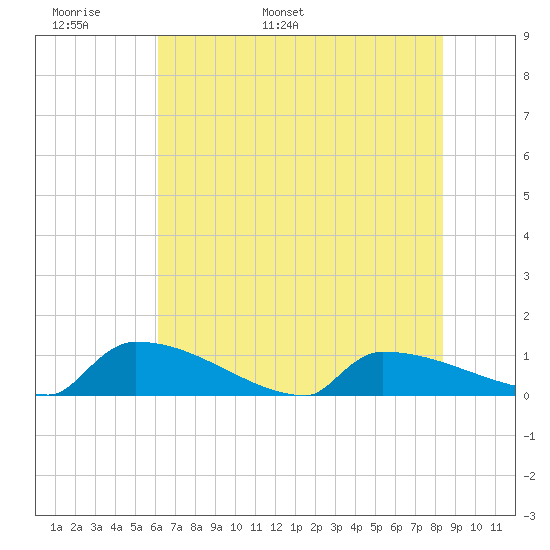 Jamestown Bridge tide chart for Monday, May 31, 2021