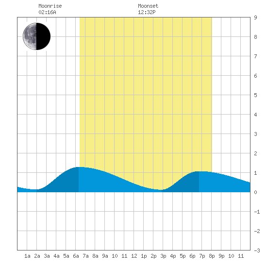 Jamestown Bridge tide chart for Monday, May 3, 2021