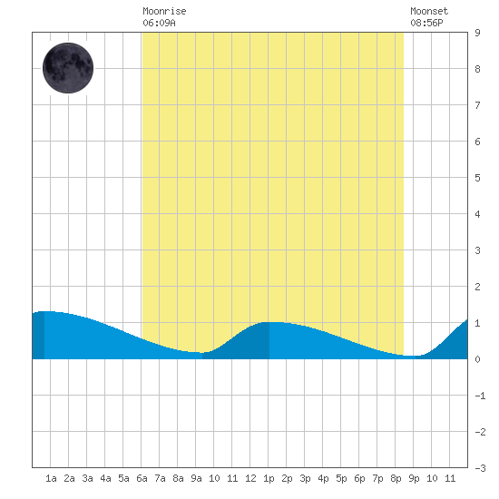 Jamestown Bridge tide chart for Thursday, June 10, 2021