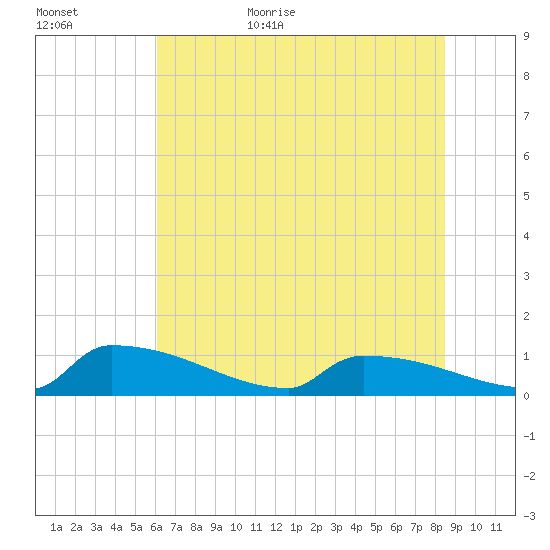 Jamestown Bridge tide chart for Tuesday, June 15, 2021