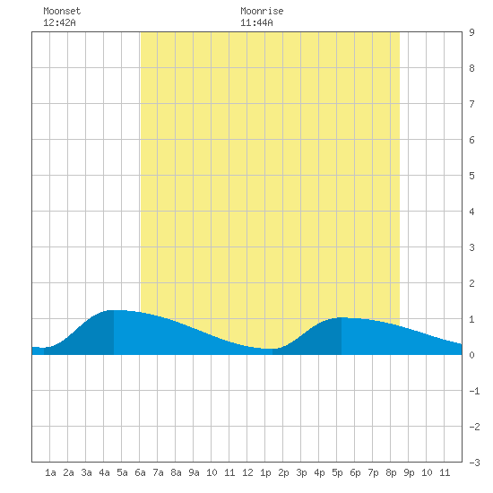 Jamestown Bridge tide chart for Wednesday, June 16, 2021