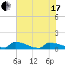 Jamestown Bridge tide chart for Thursday, June 17, 2021