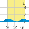 Jamestown Bridge tide chart for Tuesday, June 1, 2021