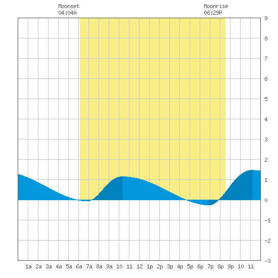 Jamestown Bridge tide chart for Tuesday, June 22, 2021