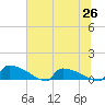 Jamestown Bridge tide chart for Saturday, June 26, 2021