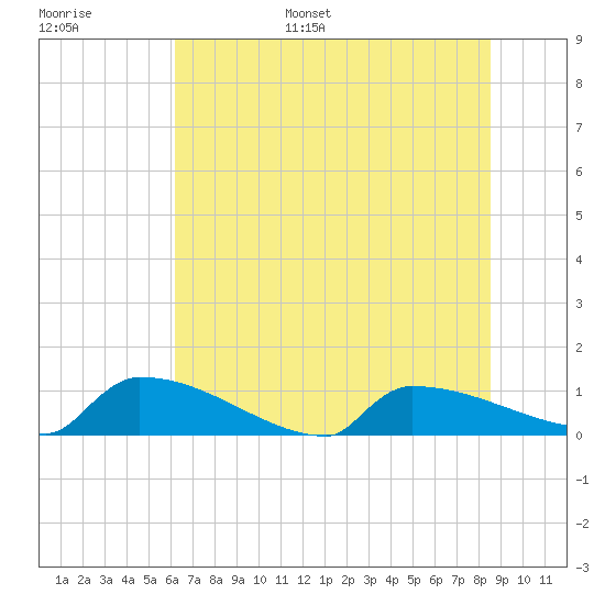 Jamestown Bridge tide chart for Tuesday, June 29, 2021