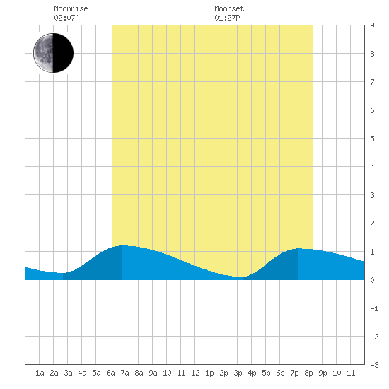 Jamestown Bridge tide chart for Wednesday, June 2, 2021