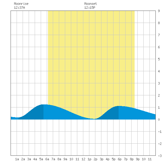 Jamestown Bridge tide chart for Wednesday, June 30, 2021