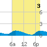 Jamestown Bridge tide chart for Thursday, June 3, 2021