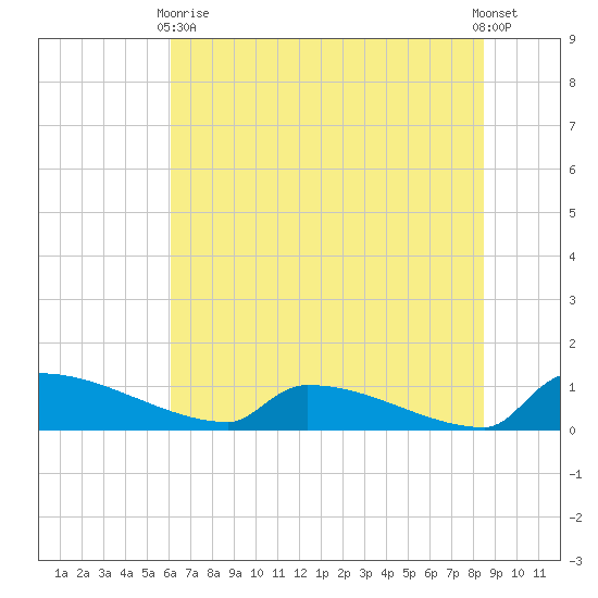 Jamestown Bridge tide chart for Wednesday, June 9, 2021